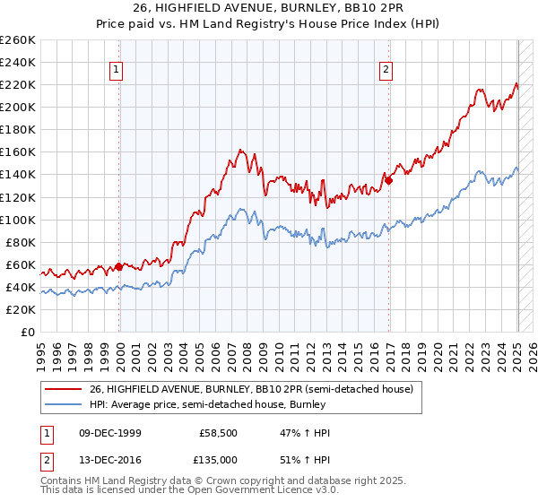26, HIGHFIELD AVENUE, BURNLEY, BB10 2PR: Price paid vs HM Land Registry's House Price Index
