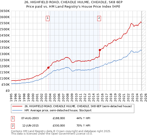 26, HIGHFIELD ROAD, CHEADLE HULME, CHEADLE, SK8 6EP: Price paid vs HM Land Registry's House Price Index