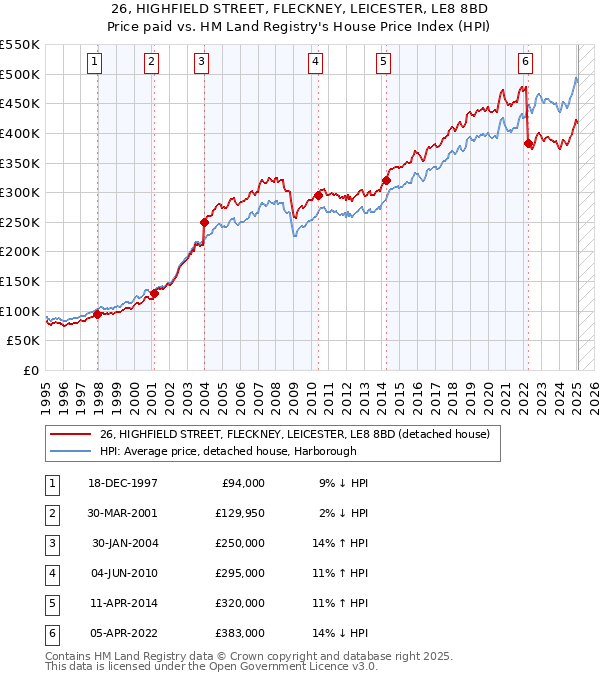 26, HIGHFIELD STREET, FLECKNEY, LEICESTER, LE8 8BD: Price paid vs HM Land Registry's House Price Index