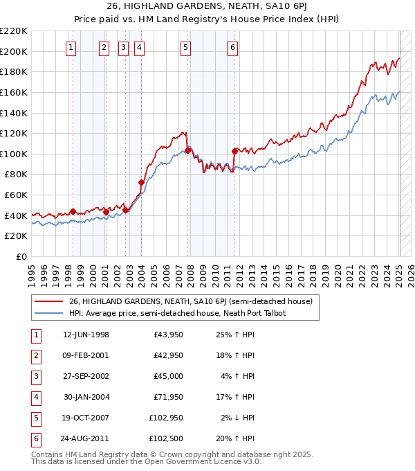 26, HIGHLAND GARDENS, NEATH, SA10 6PJ: Price paid vs HM Land Registry's House Price Index