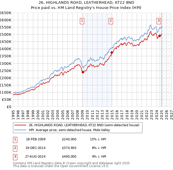 26, HIGHLANDS ROAD, LEATHERHEAD, KT22 8ND: Price paid vs HM Land Registry's House Price Index