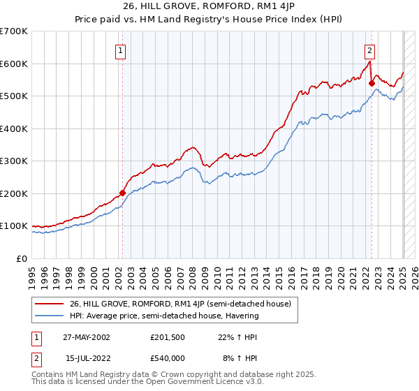 26, HILL GROVE, ROMFORD, RM1 4JP: Price paid vs HM Land Registry's House Price Index