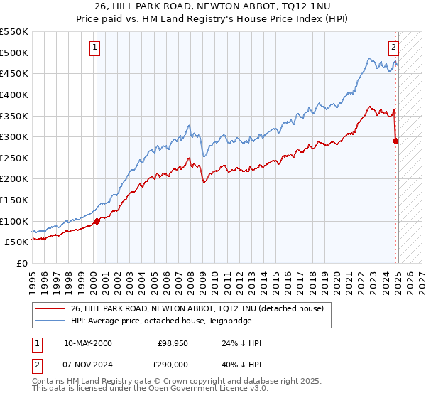 26, HILL PARK ROAD, NEWTON ABBOT, TQ12 1NU: Price paid vs HM Land Registry's House Price Index