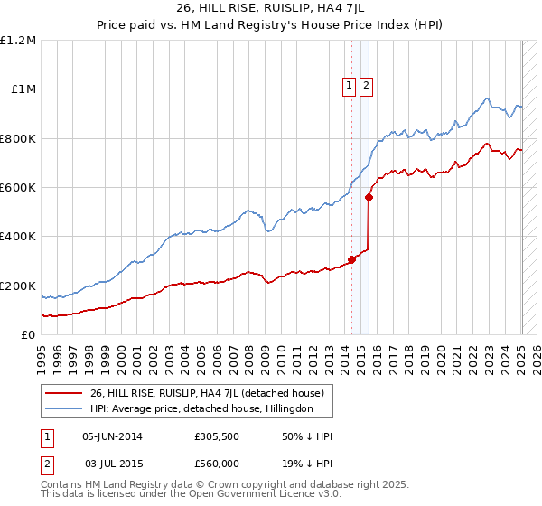 26, HILL RISE, RUISLIP, HA4 7JL: Price paid vs HM Land Registry's House Price Index