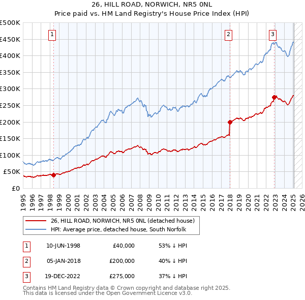 26, HILL ROAD, NORWICH, NR5 0NL: Price paid vs HM Land Registry's House Price Index