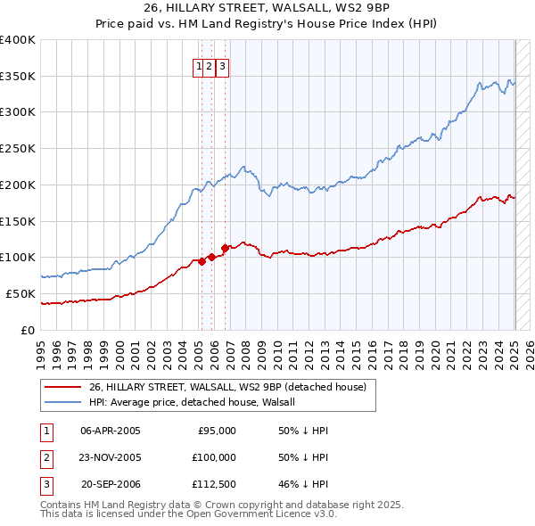 26, HILLARY STREET, WALSALL, WS2 9BP: Price paid vs HM Land Registry's House Price Index