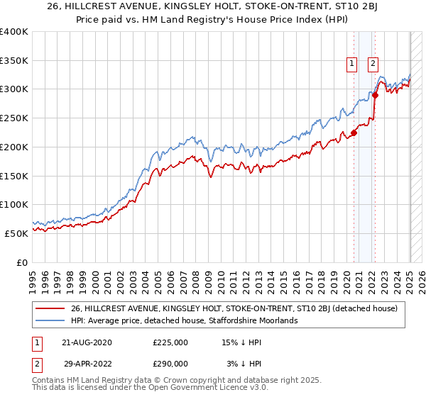 26, HILLCREST AVENUE, KINGSLEY HOLT, STOKE-ON-TRENT, ST10 2BJ: Price paid vs HM Land Registry's House Price Index