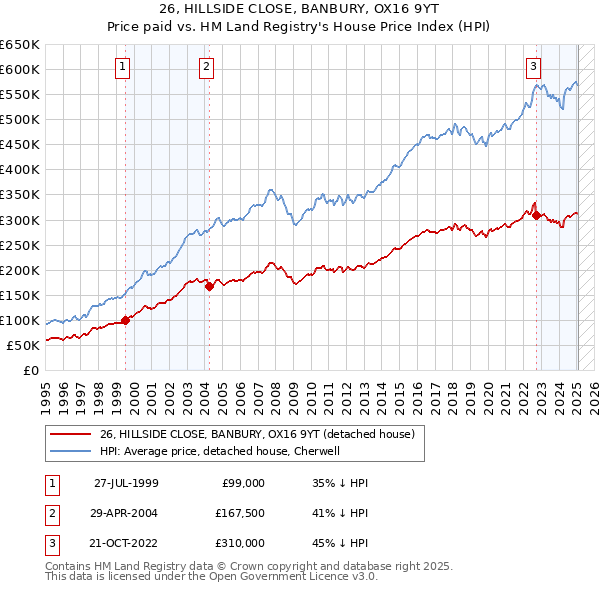 26, HILLSIDE CLOSE, BANBURY, OX16 9YT: Price paid vs HM Land Registry's House Price Index