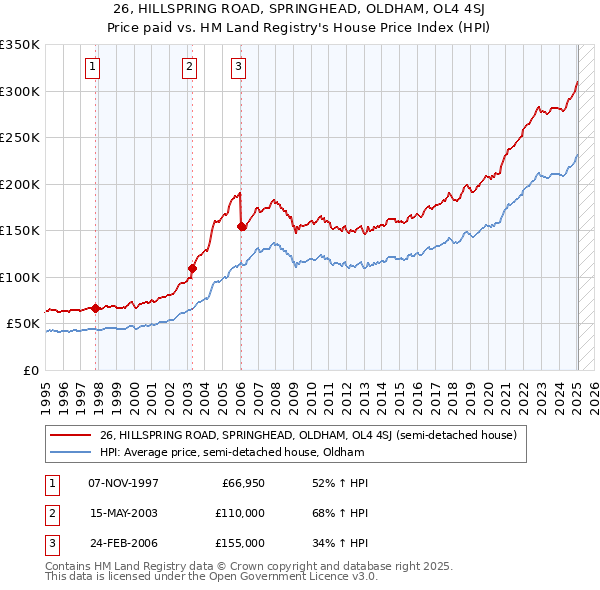 26, HILLSPRING ROAD, SPRINGHEAD, OLDHAM, OL4 4SJ: Price paid vs HM Land Registry's House Price Index