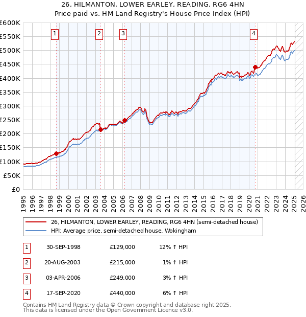 26, HILMANTON, LOWER EARLEY, READING, RG6 4HN: Price paid vs HM Land Registry's House Price Index