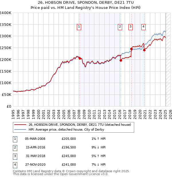 26, HOBSON DRIVE, SPONDON, DERBY, DE21 7TU: Price paid vs HM Land Registry's House Price Index
