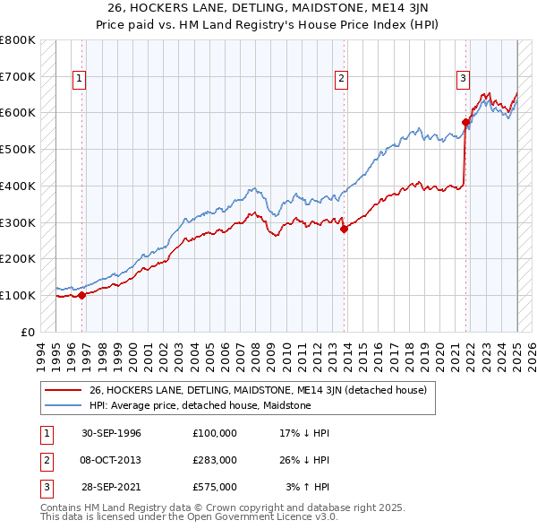 26, HOCKERS LANE, DETLING, MAIDSTONE, ME14 3JN: Price paid vs HM Land Registry's House Price Index