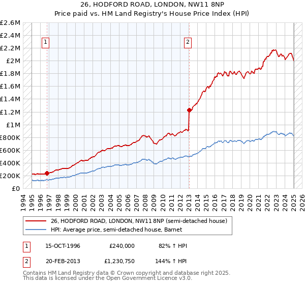 26, HODFORD ROAD, LONDON, NW11 8NP: Price paid vs HM Land Registry's House Price Index