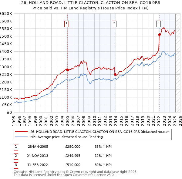 26, HOLLAND ROAD, LITTLE CLACTON, CLACTON-ON-SEA, CO16 9RS: Price paid vs HM Land Registry's House Price Index