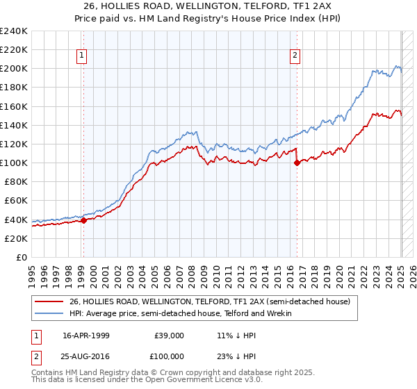 26, HOLLIES ROAD, WELLINGTON, TELFORD, TF1 2AX: Price paid vs HM Land Registry's House Price Index