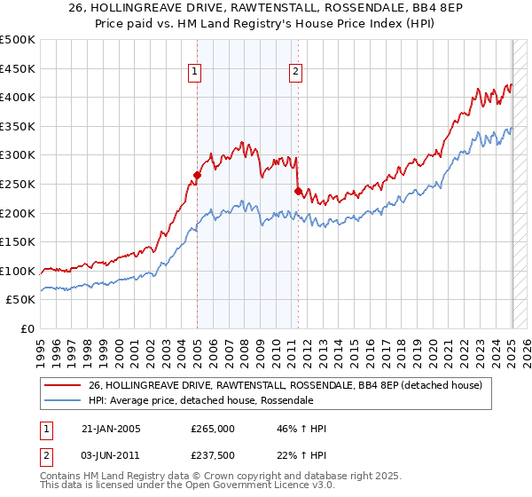 26, HOLLINGREAVE DRIVE, RAWTENSTALL, ROSSENDALE, BB4 8EP: Price paid vs HM Land Registry's House Price Index
