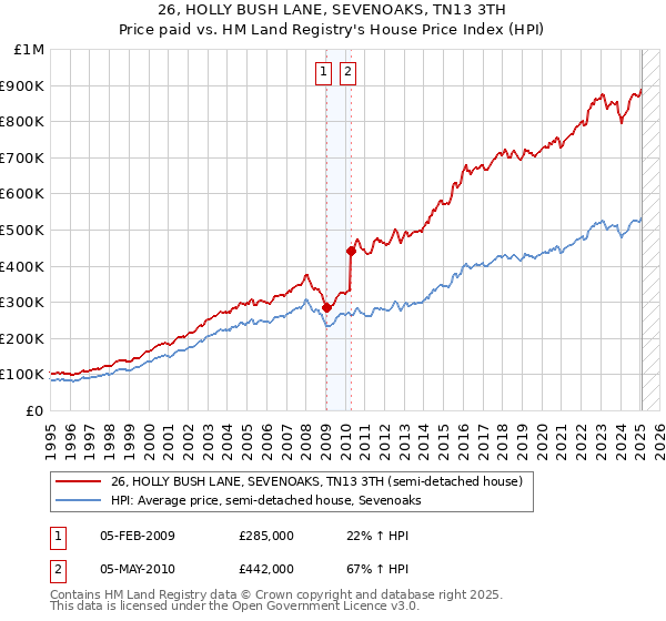 26, HOLLY BUSH LANE, SEVENOAKS, TN13 3TH: Price paid vs HM Land Registry's House Price Index