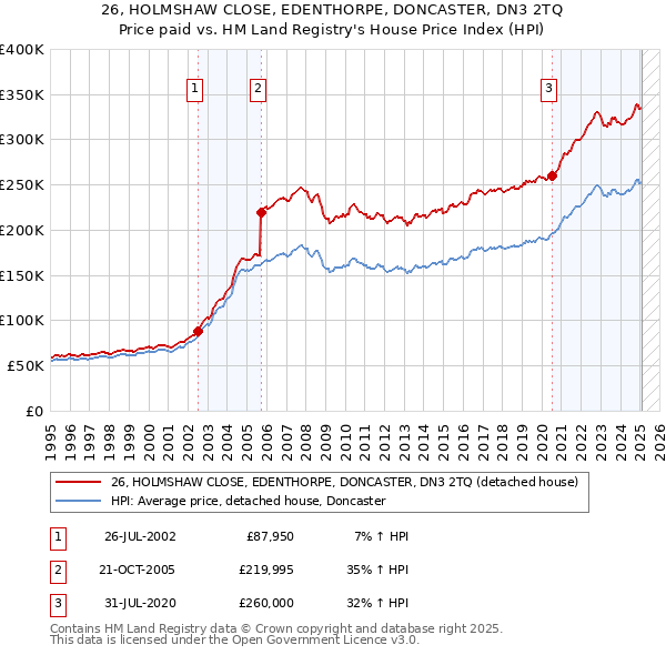 26, HOLMSHAW CLOSE, EDENTHORPE, DONCASTER, DN3 2TQ: Price paid vs HM Land Registry's House Price Index