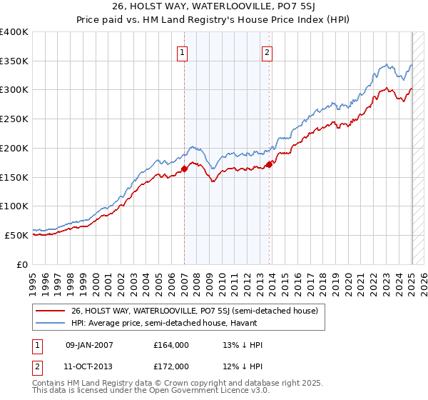 26, HOLST WAY, WATERLOOVILLE, PO7 5SJ: Price paid vs HM Land Registry's House Price Index