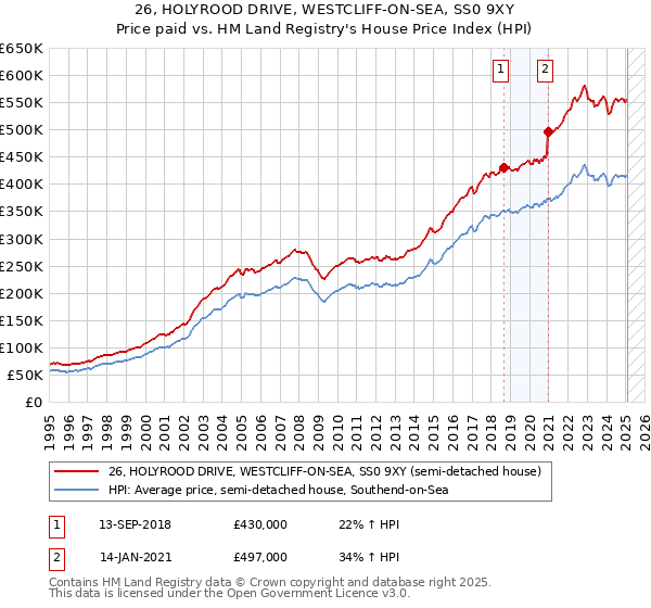26, HOLYROOD DRIVE, WESTCLIFF-ON-SEA, SS0 9XY: Price paid vs HM Land Registry's House Price Index