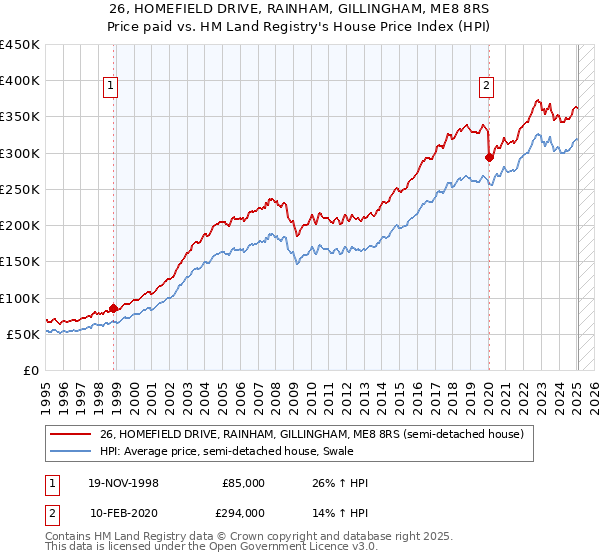 26, HOMEFIELD DRIVE, RAINHAM, GILLINGHAM, ME8 8RS: Price paid vs HM Land Registry's House Price Index