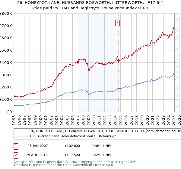 26, HONEYPOT LANE, HUSBANDS BOSWORTH, LUTTERWORTH, LE17 6LY: Price paid vs HM Land Registry's House Price Index