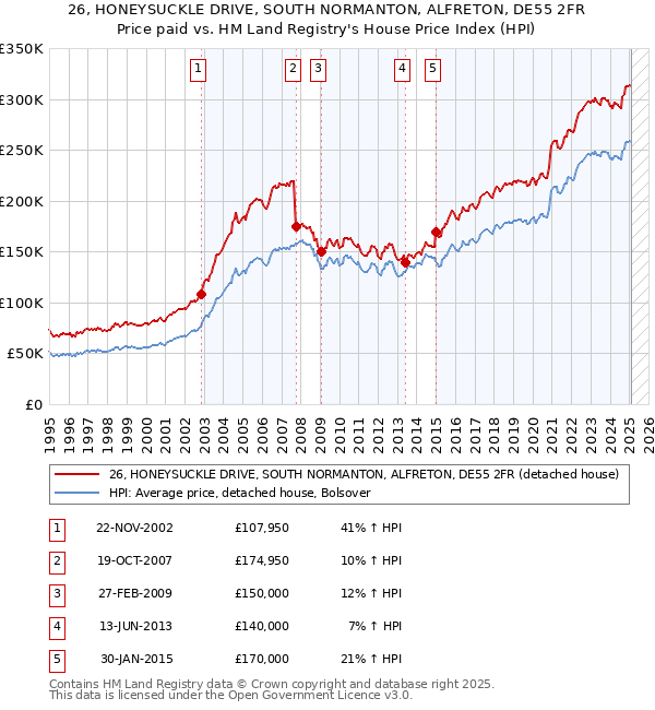 26, HONEYSUCKLE DRIVE, SOUTH NORMANTON, ALFRETON, DE55 2FR: Price paid vs HM Land Registry's House Price Index