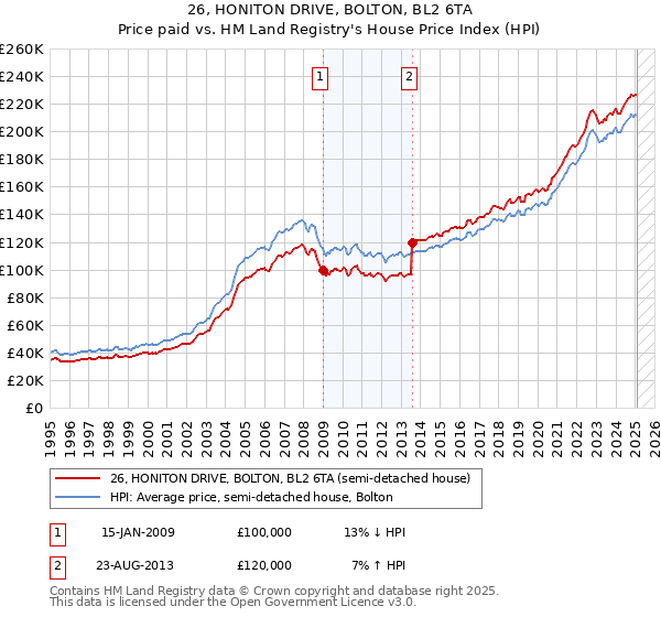 26, HONITON DRIVE, BOLTON, BL2 6TA: Price paid vs HM Land Registry's House Price Index