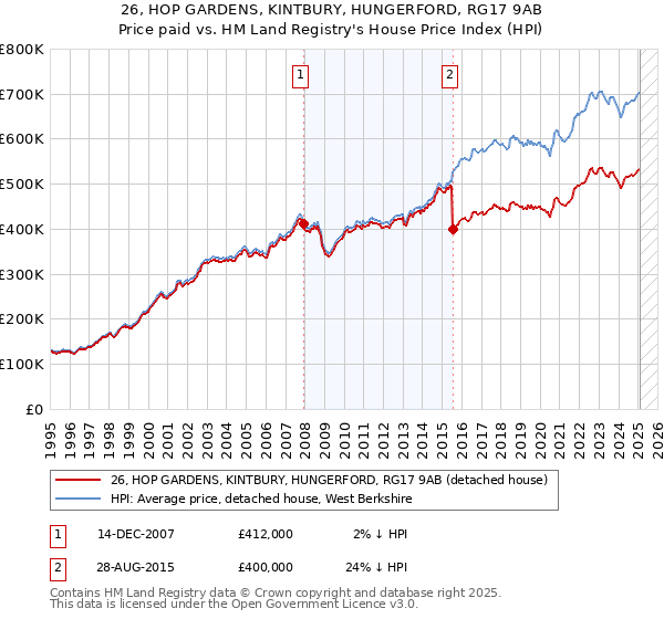 26, HOP GARDENS, KINTBURY, HUNGERFORD, RG17 9AB: Price paid vs HM Land Registry's House Price Index