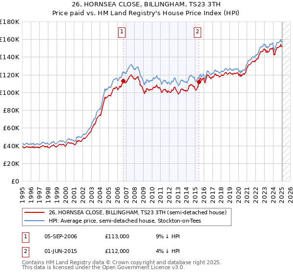 26, HORNSEA CLOSE, BILLINGHAM, TS23 3TH: Price paid vs HM Land Registry's House Price Index