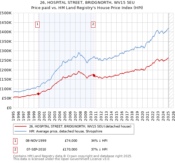 26, HOSPITAL STREET, BRIDGNORTH, WV15 5EU: Price paid vs HM Land Registry's House Price Index
