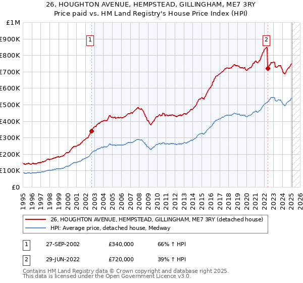 26, HOUGHTON AVENUE, HEMPSTEAD, GILLINGHAM, ME7 3RY: Price paid vs HM Land Registry's House Price Index