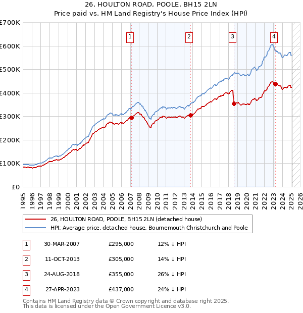 26, HOULTON ROAD, POOLE, BH15 2LN: Price paid vs HM Land Registry's House Price Index