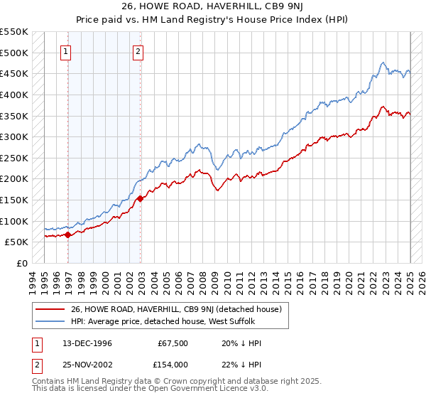 26, HOWE ROAD, HAVERHILL, CB9 9NJ: Price paid vs HM Land Registry's House Price Index
