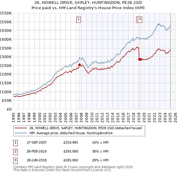26, HOWELL DRIVE, SAPLEY, HUNTINGDON, PE28 2GD: Price paid vs HM Land Registry's House Price Index