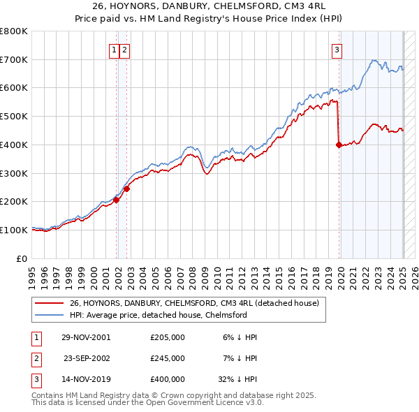 26, HOYNORS, DANBURY, CHELMSFORD, CM3 4RL: Price paid vs HM Land Registry's House Price Index