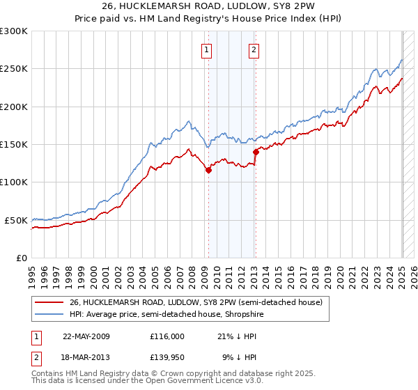 26, HUCKLEMARSH ROAD, LUDLOW, SY8 2PW: Price paid vs HM Land Registry's House Price Index