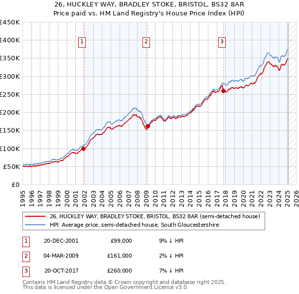 26, HUCKLEY WAY, BRADLEY STOKE, BRISTOL, BS32 8AR: Price paid vs HM Land Registry's House Price Index