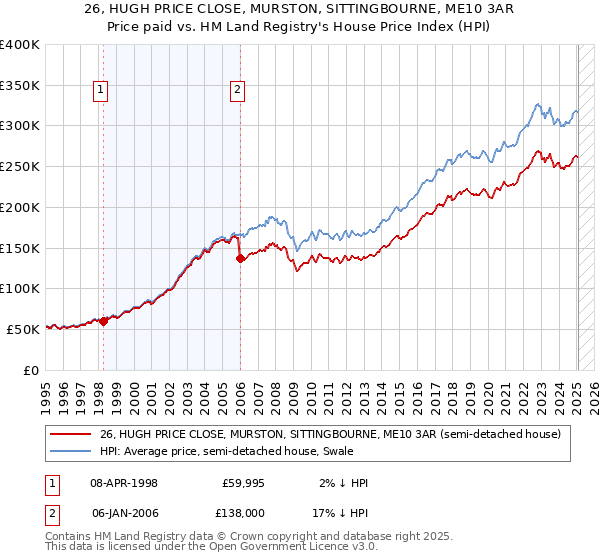 26, HUGH PRICE CLOSE, MURSTON, SITTINGBOURNE, ME10 3AR: Price paid vs HM Land Registry's House Price Index
