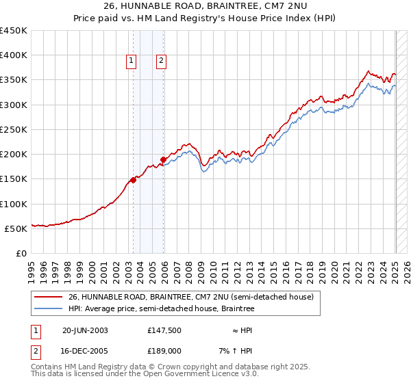 26, HUNNABLE ROAD, BRAINTREE, CM7 2NU: Price paid vs HM Land Registry's House Price Index