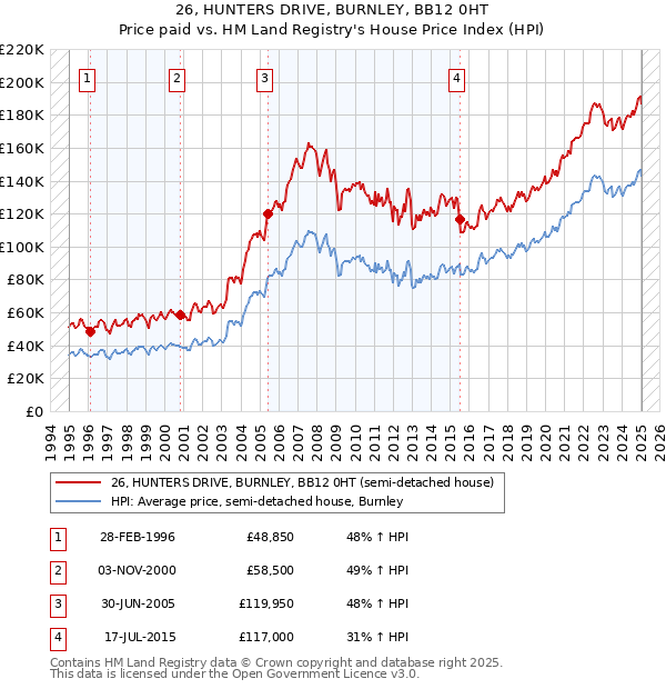 26, HUNTERS DRIVE, BURNLEY, BB12 0HT: Price paid vs HM Land Registry's House Price Index