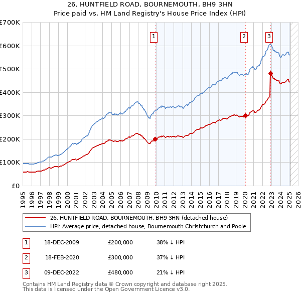 26, HUNTFIELD ROAD, BOURNEMOUTH, BH9 3HN: Price paid vs HM Land Registry's House Price Index
