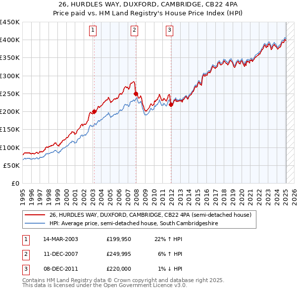 26, HURDLES WAY, DUXFORD, CAMBRIDGE, CB22 4PA: Price paid vs HM Land Registry's House Price Index