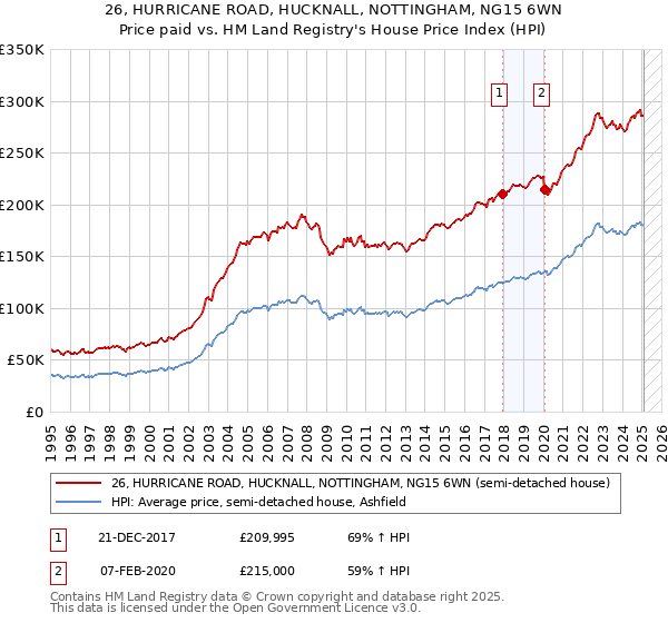 26, HURRICANE ROAD, HUCKNALL, NOTTINGHAM, NG15 6WN: Price paid vs HM Land Registry's House Price Index