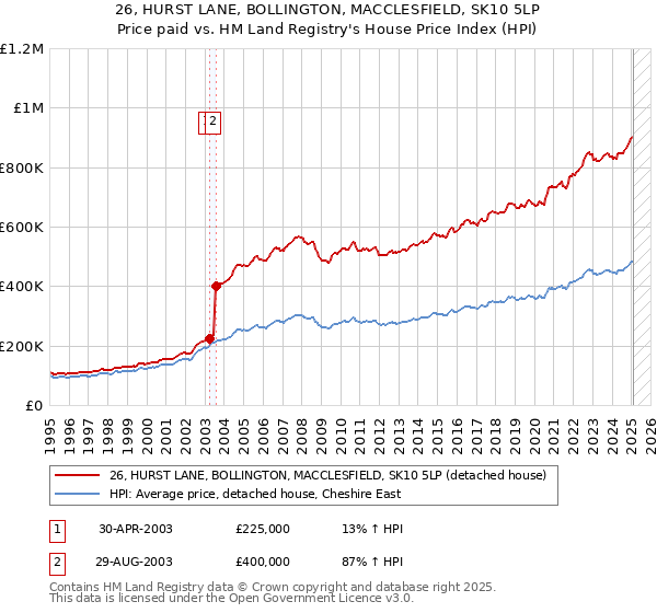 26, HURST LANE, BOLLINGTON, MACCLESFIELD, SK10 5LP: Price paid vs HM Land Registry's House Price Index