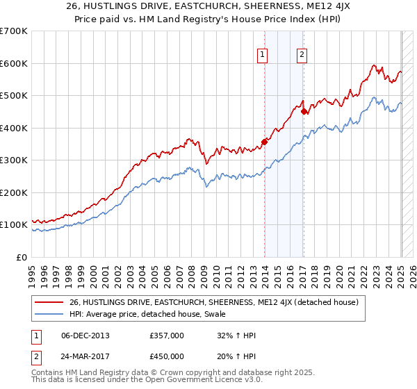 26, HUSTLINGS DRIVE, EASTCHURCH, SHEERNESS, ME12 4JX: Price paid vs HM Land Registry's House Price Index