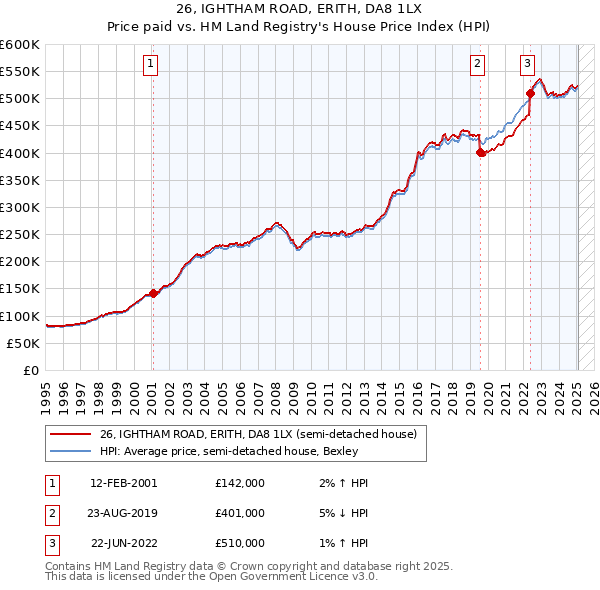26, IGHTHAM ROAD, ERITH, DA8 1LX: Price paid vs HM Land Registry's House Price Index