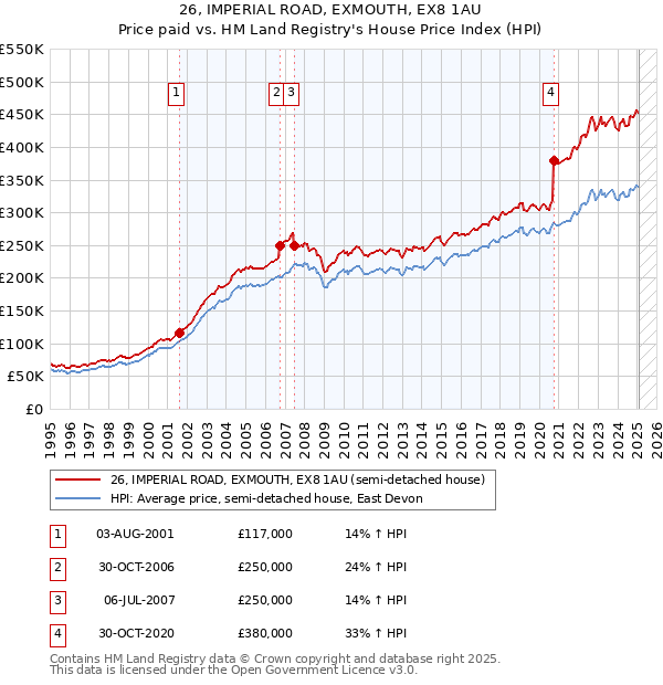 26, IMPERIAL ROAD, EXMOUTH, EX8 1AU: Price paid vs HM Land Registry's House Price Index