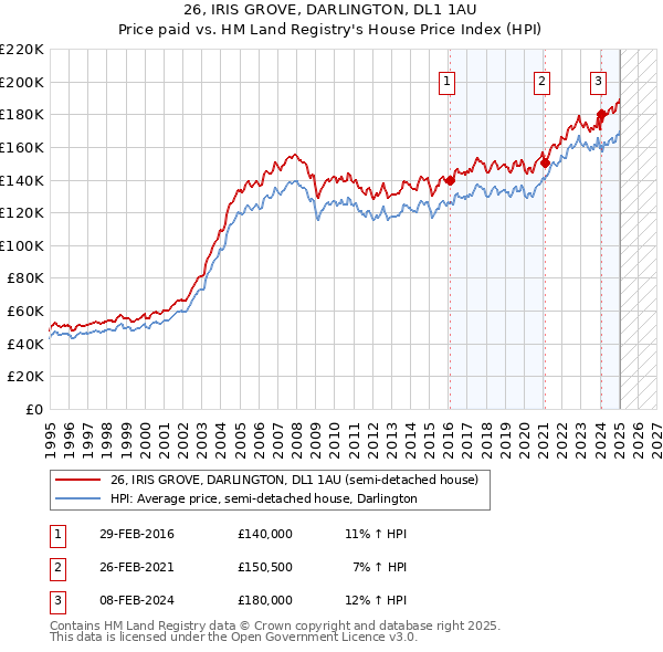 26, IRIS GROVE, DARLINGTON, DL1 1AU: Price paid vs HM Land Registry's House Price Index
