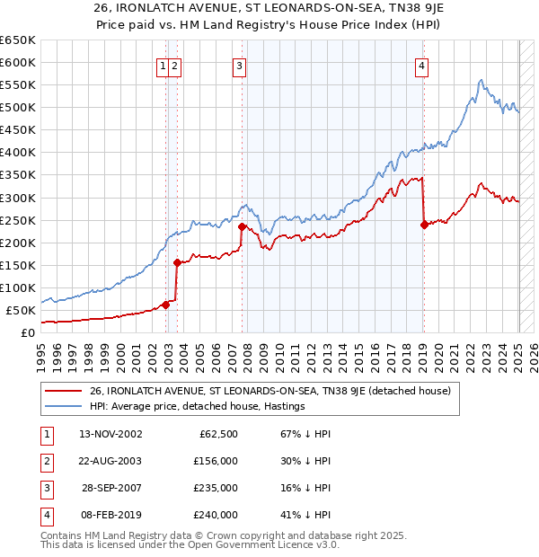 26, IRONLATCH AVENUE, ST LEONARDS-ON-SEA, TN38 9JE: Price paid vs HM Land Registry's House Price Index